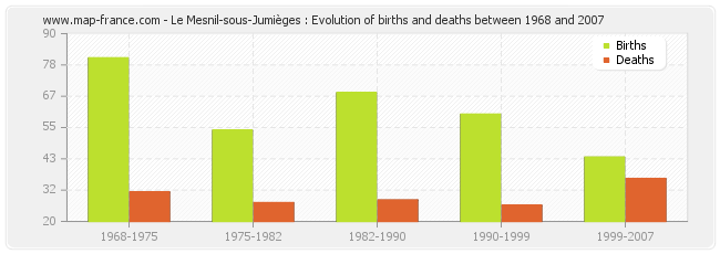 Le Mesnil-sous-Jumièges : Evolution of births and deaths between 1968 and 2007